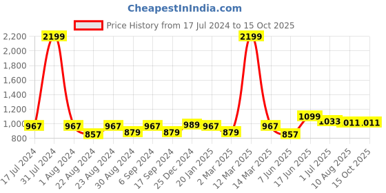 myntra.com THE CONVERSION 2 Pcs Grey Solid Long Door Curtain the conversion Price History Graph from 17 Jul 2024 to 14 Oct 2025