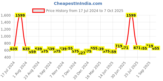 myntra.com THE CONVERSION 2 Pcs Maroon Solid Window Curtain the conversion Price History Graph from 17 Jul 2024 to 7 Oct 2025