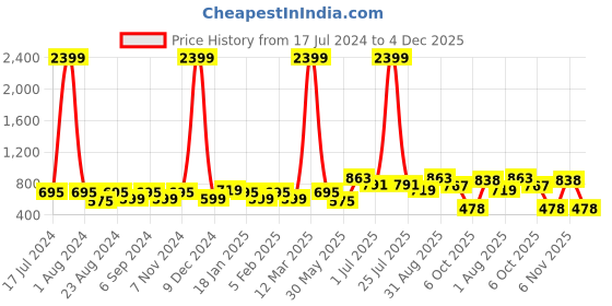 myntra.com THE CONVERSION 2 Pcs White & Pink Tissue Sheer Long Door Curtain the conversion Price History Graph from 17 Jul 2024 to 4 Dec 2025