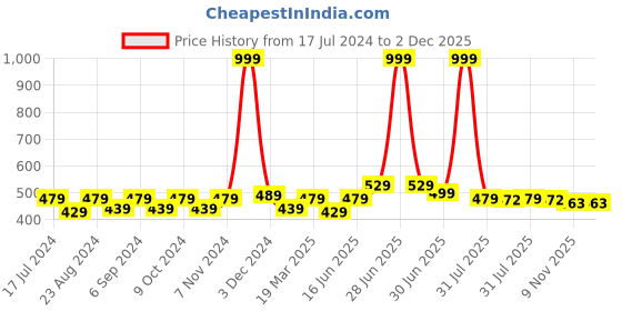 myntra.com THE CONVERSION 6 Pcs Green Cotton Printed Table Napkins the conversion Price History Graph from 17 Jul 2024 to 2 Dec 2025