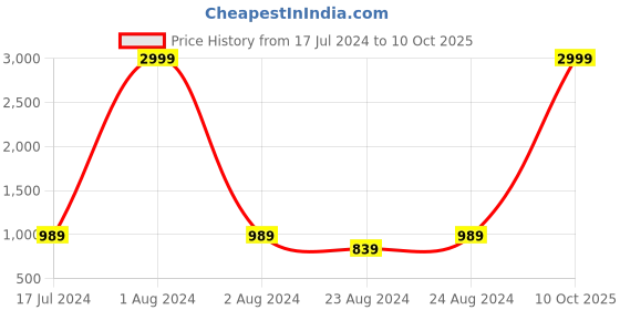 myntra.com THE CONVERSION Beige 180 TC King Bedsheet with 2 Pillow Covers the conversion Price History Graph from 17 Jul 2024 to 10 Oct 2025