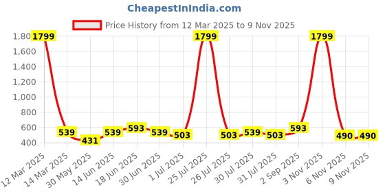 myntra.com THE CONVERSION Beige 2 Pieces Floral Foil Printed Velvet Square Cushion Covers the conversion Price History Graph from 12 Mar 2025 to 8 Nov 2025