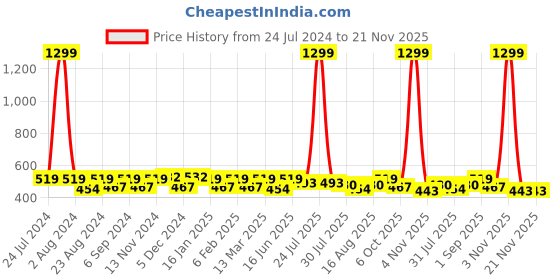 myntra.com THE CONVERSION Beige 2 Pieces Jute Cotton Square Cushion Covers the conversion Price History Graph from 24 Jul 2024 to 21 Nov 2025