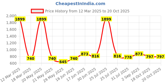 myntra.com THE CONVERSION Beige 5 Pieces Floral Foil Printed Velvet Square Cushion Covers the conversion Price History Graph from 12 Mar 2025 to 20 Oct 2025