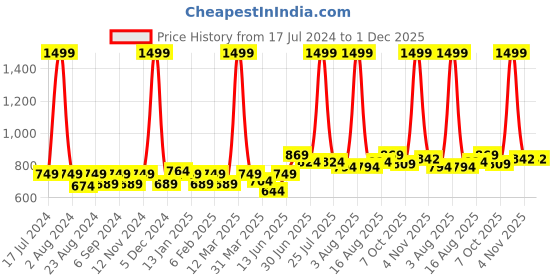 myntra.com THE CONVERSION Beige 5 Pieces Jute Cotton Square Cushion Covers the conversion Price History Graph from 17 Jul 2024 to 30 Nov 2025