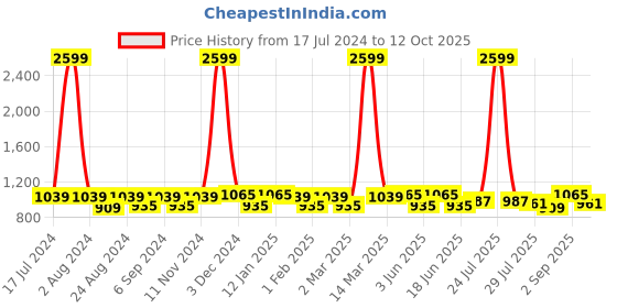 myntra.com THE CONVERSION Beige Abstract Printed Jacquard Long Door Curtain the conversion Price History Graph from 17 Jul 2024 to 12 Oct 2025