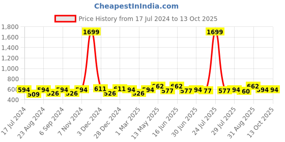 myntra.com THE CONVERSION Beige Abstract Printed Jacquard Window Curtain the conversion Price History Graph from 17 Jul 2024 to 12 Oct 2025