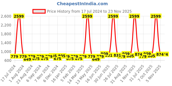 myntra.com THE CONVERSION Beige & Gold Toned 2 Pieces Tissue Fabric Sheer Long Door Curtains the conversion Price History Graph from 17 Jul 2024 to 22 Nov 2025