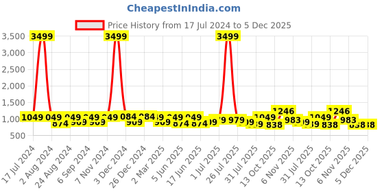 myntra.com THE CONVERSION Beige & Grey Floral Printed Room Darkening Door Curtain the conversion Price History Graph from 17 Jul 2024 to 4 Dec 2025