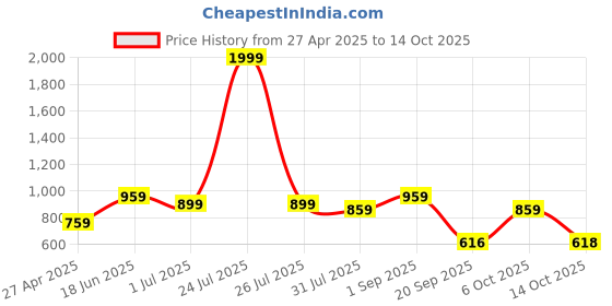 myntra.com THE CONVERSION Beige & Red Printed 210 TC Pure Cotton Queen Bedsheet Set 2.28 m x 2.4 m the conversion Price History Graph from 27 Apr 2025 to 14 Oct 2025