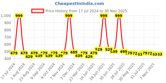 myntra.com THE CONVERSION Beige & White 6 Pieces Cotton Printed Table Napkins the conversion Price History Graph from 17 Jul 2024 to 30 Nov 2025