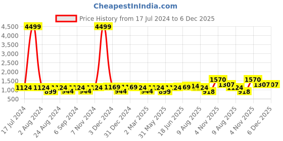myntra.com THE CONVERSION Beige & White Floral Printed Room Darkening Long Door Curtain the conversion Price History Graph from 17 Jul 2024 to 5 Dec 2025