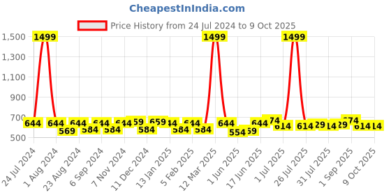 myntra.com THE CONVERSION Beige Blackout Window Curtain the conversion Price History Graph from 24 Jul 2024 to 8 Oct 2025