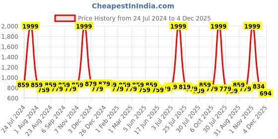 myntra.com THE CONVERSION Beige Floral Room Darkening Window Curtain the conversion Price History Graph from 24 Jul 2024 to 4 Dec 2025
