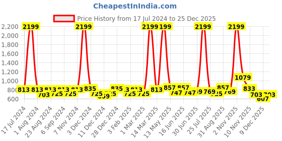 myntra.com THE CONVERSION Beige Geometric Jacquard Door Curtain the conversion Price History Graph from 17 Jul 2024 to 25 Dec 2025
