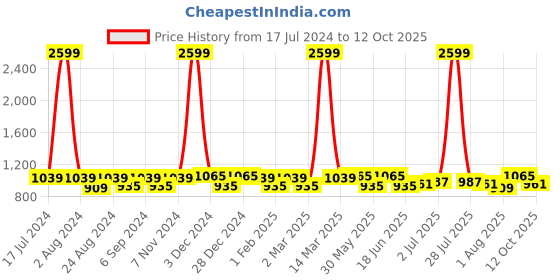 myntra.com THE CONVERSION Beige Geometric Jacquard Long Door Curtain the conversion Price History Graph from 17 Jul 2024 to 12 Oct 2025