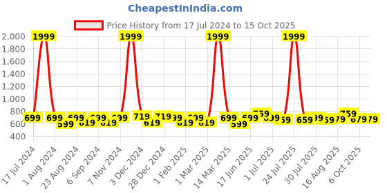 myntra.com THE CONVERSION Beige Linen Sheer Window Curtain the conversion Price History Graph from 17 Jul 2024 to 15 Oct 2025