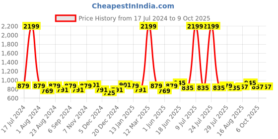 myntra.com THE CONVERSION Beige Linen With Slub Textured Sheer Door Curtain the conversion Price History Graph from 17 Jul 2024 to 9 Oct 2025
