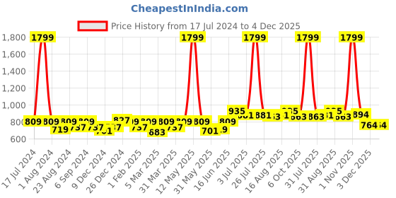 myntra.com THE CONVERSION Beige Plain Eyelet 1 Pieces Door Curtain the conversion Price History Graph from 17 Jul 2024 to 4 Dec 2025
