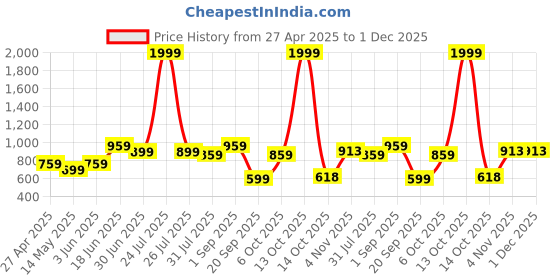 myntra.com THE CONVERSION Beige Printed Pure Cotton 210 TC Queen Bedsheet Set 2.28 m x 2.54 cm the conversion Price History Graph from 27 Apr 2025 to 1 Dec 2025