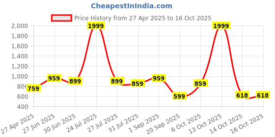 myntra.com THE CONVERSION Beige Printed Pure Cotton 210 TC Queen Bedsheet Set 2.28 m x 2.54 cm the conversion Price History Graph from 27 Apr 2025 to 14 Oct 2025