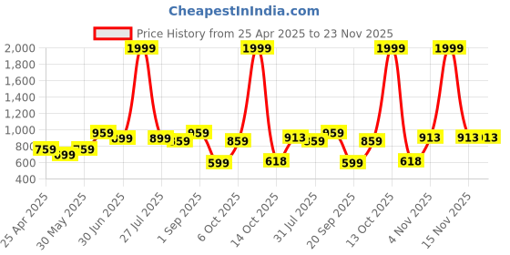 myntra.com THE CONVERSION Beige Printed Pure Cotton 210 TC Queen Bedsheet Set 2.28 m x 2.54 cm the conversion Price History Graph from 25 Apr 2025 to 23 Nov 2025