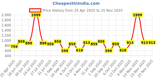 myntra.com THE CONVERSION Beige Printed Pure Cotton 210 TC Queen Bedsheet Set 2.28 m x 2.54 cm the conversion Price History Graph from 25 Apr 2025 to 25 Nov 2025