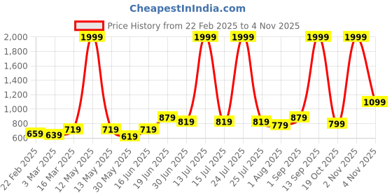 myntra.com THE CONVERSION Beige Room Darkening Door Curtain the conversion Price History Graph from 22 Feb 2025 to 2 Nov 2025