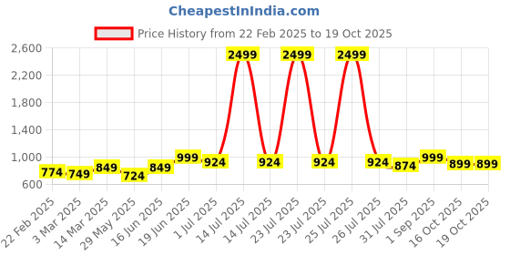 myntra.com THE CONVERSION Beige Room Darkening Long Door Curtain the conversion Price History Graph from 22 Feb 2025 to 18 Oct 2025