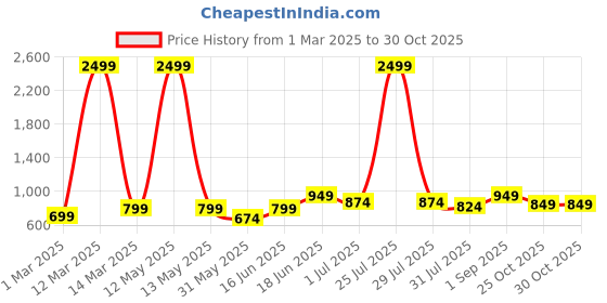 myntra.com THE CONVERSION Beige Room Darkening Long Door Curtain the conversion Price History Graph from 1 Mar 2025 to 30 Oct 2025