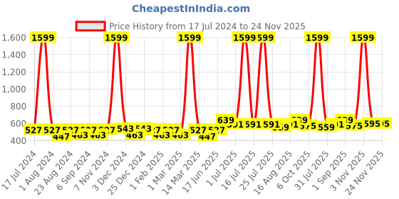 myntra.com THE CONVERSION Beige Room Darkening Window Curtain the conversion Price History Graph from 17 Jul 2024 to 24 Nov 2025