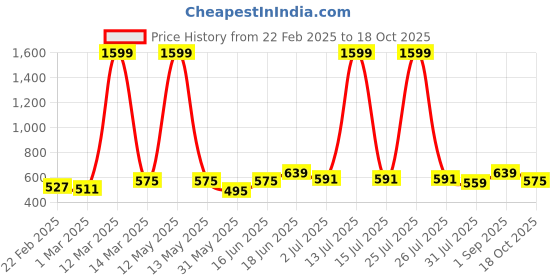 myntra.com THE CONVERSION Beige Room Darkening Window Curtain the conversion Price History Graph from 22 Feb 2025 to 18 Oct 2025