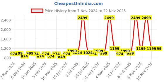 myntra.com THE CONVERSION Beige Set of 2 Door Curtain the conversion Price History Graph from 7 Nov 2024 to 21 Nov 2025