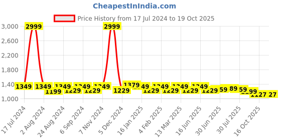 myntra.com THE CONVERSION Beige Set of 2 Floral Room Darkening Window Curtain the conversion Price History Graph from 17 Jul 2024 to 18 Oct 2025