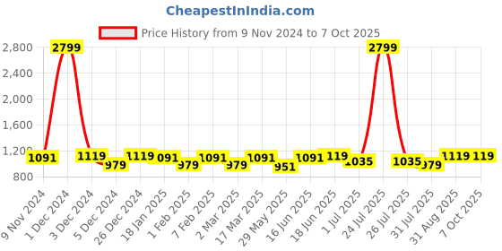 myntra.com THE CONVERSION Beige Set of 2 Long Door Curtain the conversion Price History Graph from 9 Nov 2024 to 6 Oct 2025