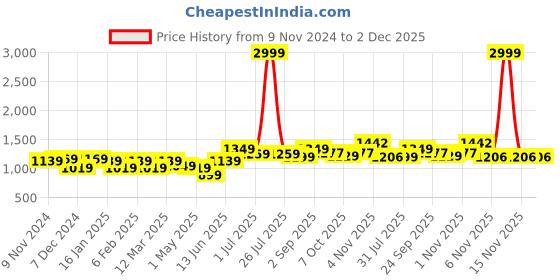 myntra.com THE CONVERSION Beige Set of 2 Long Door Curtain the conversion Price History Graph from 9 Nov 2024 to 1 Dec 2025