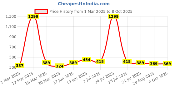 myntra.com THE CONVERSION Beige Set of 2 Square Cushion Covers the conversion Price History Graph from 1 Mar 2025 to 7 Oct 2025
