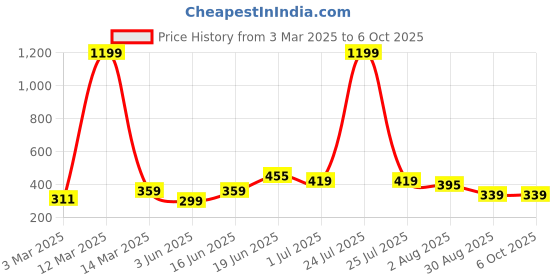myntra.com THE CONVERSION Beige Set of 2 Square Cushion Covers the conversion Price History Graph from 3 Mar 2025 to 6 Oct 2025