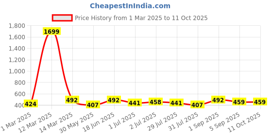 myntra.com THE CONVERSION Beige Set of 2 Square Cushion Covers the conversion Price History Graph from 1 Mar 2025 to 11 Oct 2025