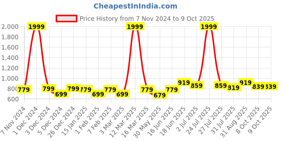 myntra.com THE CONVERSION Beige Set of 2 Window Curtain the conversion Price History Graph from 7 Nov 2024 to 9 Oct 2025