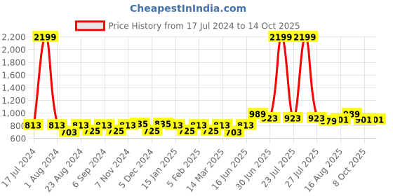 myntra.com THE CONVERSION Beige Sheer Door Curtain the conversion Price History Graph from 17 Jul 2024 to 13 Oct 2025