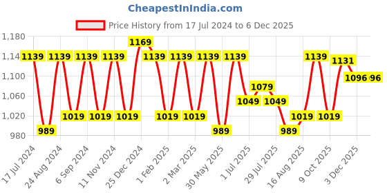 myntra.com THE CONVERSION Beige Sheer Long Door Curtain the conversion Price History Graph from 17 Jul 2024 to 5 Dec 2025