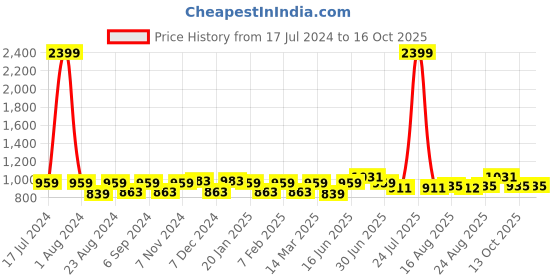 myntra.com THE CONVERSION Beige Sheer Long Door Curtain the conversion Price History Graph from 17 Jul 2024 to 13 Oct 2025