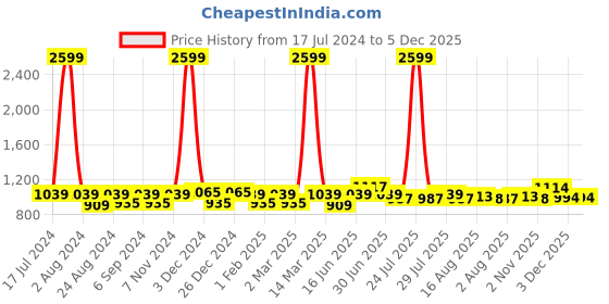 myntra.com THE CONVERSION Beige Sheer Long Door Curtain the conversion Price History Graph from 17 Jul 2024 to 3 Dec 2025