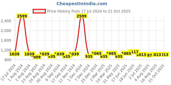 myntra.com THE CONVERSION Beige Sheer Long Door Curtain the conversion Price History Graph from 17 Jul 2024 to 20 Oct 2025