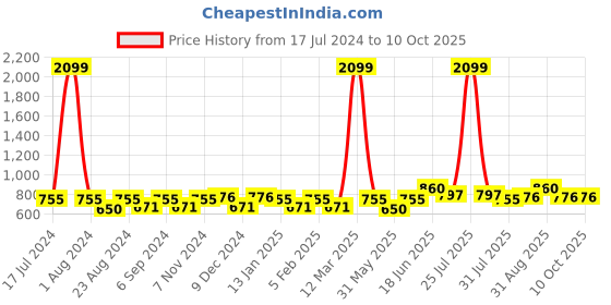 myntra.com THE CONVERSION Beige Sheer Window Curtain the conversion Price History Graph from 17 Jul 2024 to 9 Oct 2025