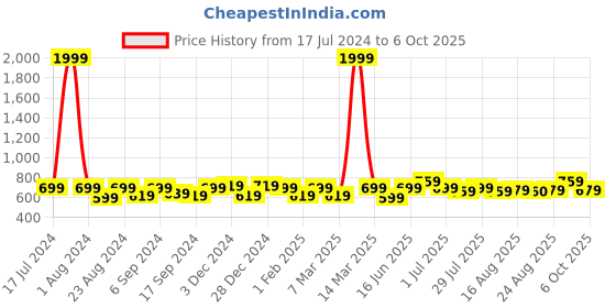 myntra.com THE CONVERSION Beige Sheer Window Curtain the conversion Price History Graph from 17 Jul 2024 to 6 Oct 2025