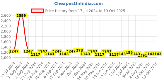 myntra.com THE CONVERSION Beige Textured Jacquard Room Darkening Window Curtain the conversion Price History Graph from 17 Jul 2024 to 18 Oct 2025