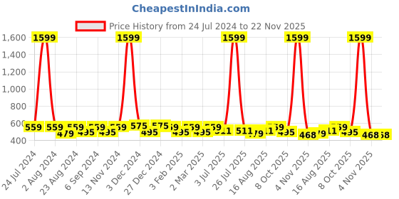 myntra.com THE CONVERSION Black 2 Pieces Jute Cotton Square Cushion Covers the conversion Price History Graph from 24 Jul 2024 to 22 Nov 2025
