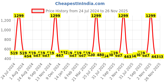 myntra.com THE CONVERSION Black 2 Pieces Jute Cotton Square Cushion Covers the conversion Price History Graph from 24 Jul 2024 to 26 Nov 2025